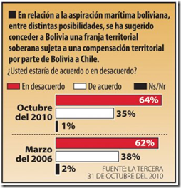 image thumb5 64% de los chilenos se opone a una salida soberana de Bolivia al mar