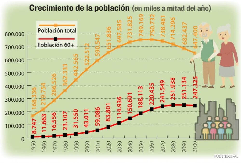 Solo Dos De Cada Abuelos Reciben Los Cuidados M Dicos Adecuados Eju Tv