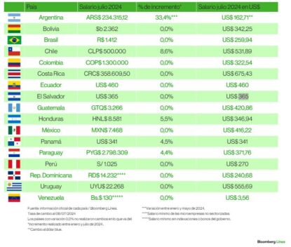 Los Salarios M Nimos De Am Rica Latina Al Iniciar El Segundo Semestre