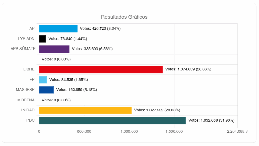 Los resultados del cómputo oficial al 95% de las actas. Foto captura.