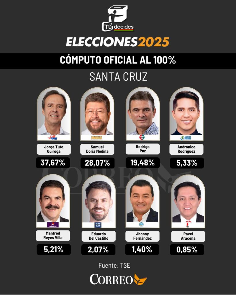 Los resultados del cómputo oficial en Santa Cruz. / Foto: Correo del Sur.