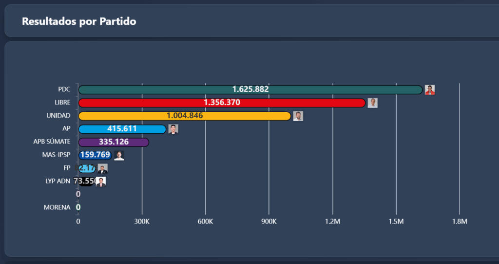 Resultados preliminares el Sirepre. Foto: eju.tv