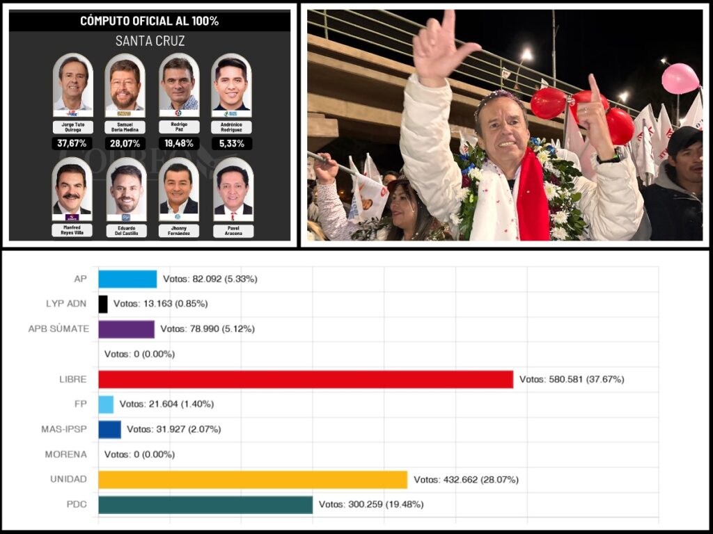 Los resultados del cómputo oficial dan como ganador a Jorge Tuto Quiroga. / Foto: Correo del Sur y archivo.