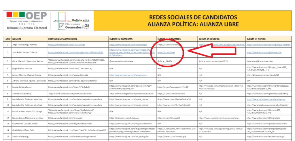 Captura de la lista del TSE en la que aparece la cuenta de JP Velasco en Twitter. / Fuente: TSE.