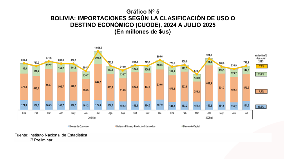 Datos de las importaciones en julio de 2025. / Fuente: INE.