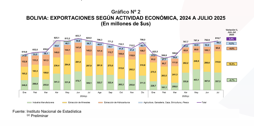 Datos de las exportaciones en Bolivia en julio. / Fuente: INE