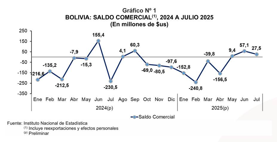 Datos de la balanza comercial. / Fuente: INE