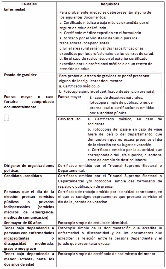 Causas para excusas de jurados electorales. / Fuente: TSE