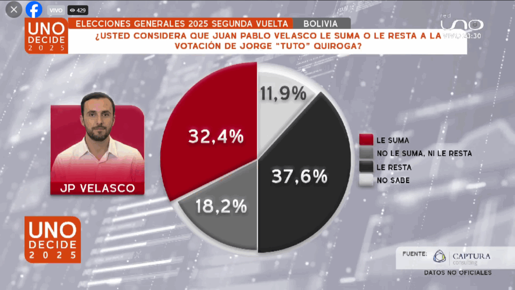 Percepción del electorado sobre el candidato a la Vicepresidencia de Libre. / Fuente: Red UNO.