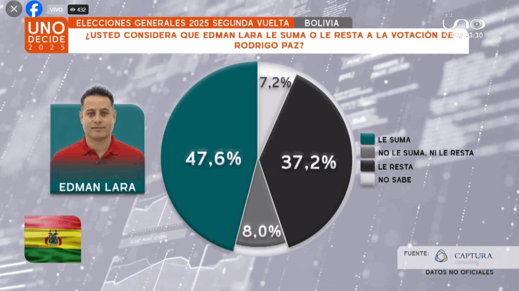 Percepción del electorado sobre el candidato a la Vicepresidencia del PDC. / Fuente: Red UNO.