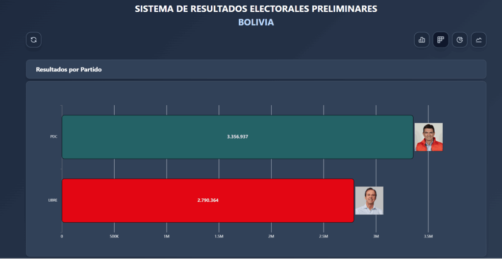 Resultados del Sirepre presentados el día del balotaje. / Fuente: TSE.