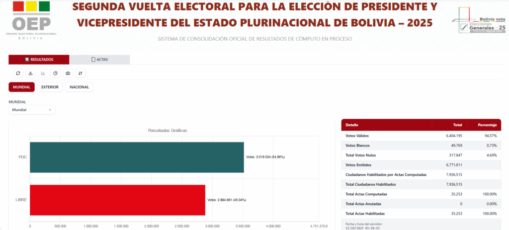 Resultados del cómputo oficial del balotaje. / Fuente: TSE.