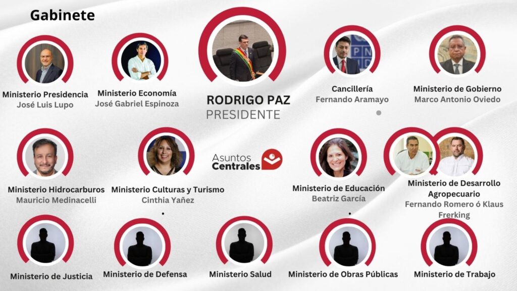Los posibles integrantes del gabinete de Rodrigo Paz.