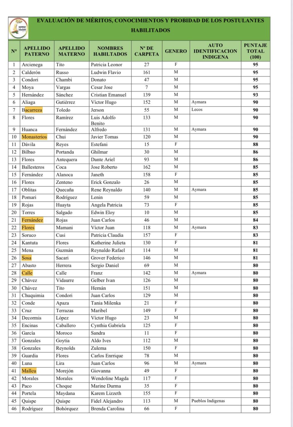 La lista de los postulantes a vocales del TED.