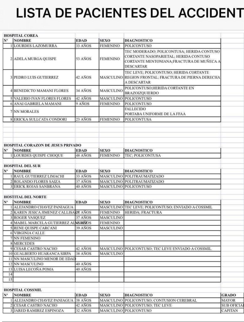 Lista de heridos en el accidente aéreo de El Alto. / Foto: Vamos El Alto