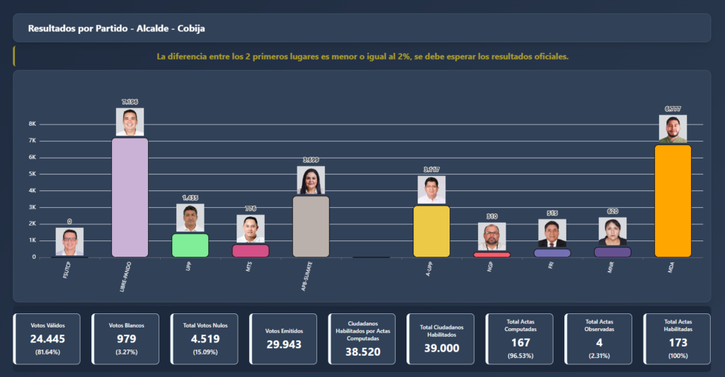 Resultados de las elecciones en Cobija, según el Sirepre