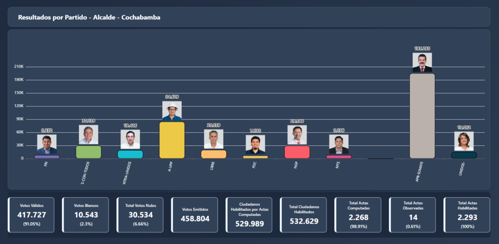 Resultados de las elecciones en Cochabamba de la Sierra, según el Sirepre