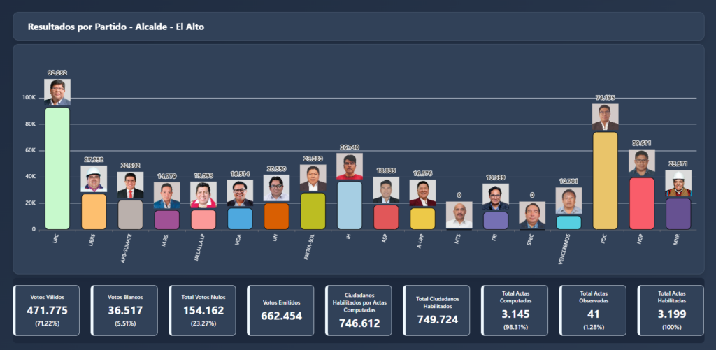 Resultados de las elecciones en El Alto de la Sierra, según el Sirepre
