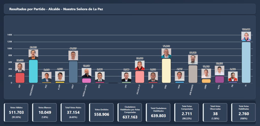 Resultados de las elecciones en La Paz de la Sierra, según el Sirepre