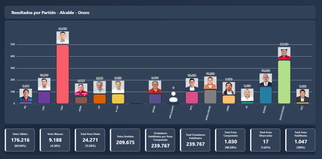 Resultados de las elecciones en Oruro de la Sierra, según el Sirepre