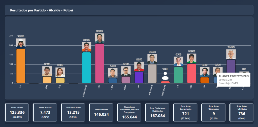 Resultados de las elecciones en Potosí, según el Sirepre
