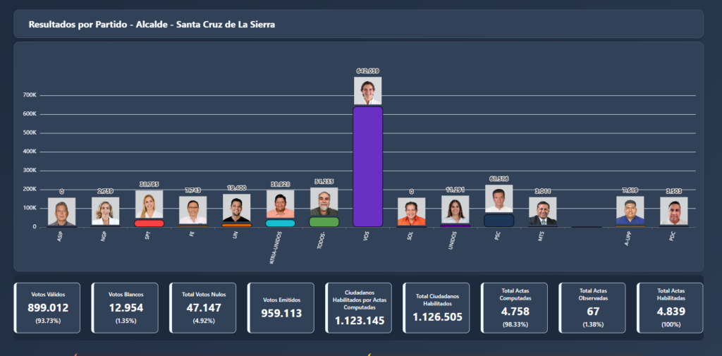 Resultados de las elecciones en Santa Cruz de la Sierra, según el Sirepre.