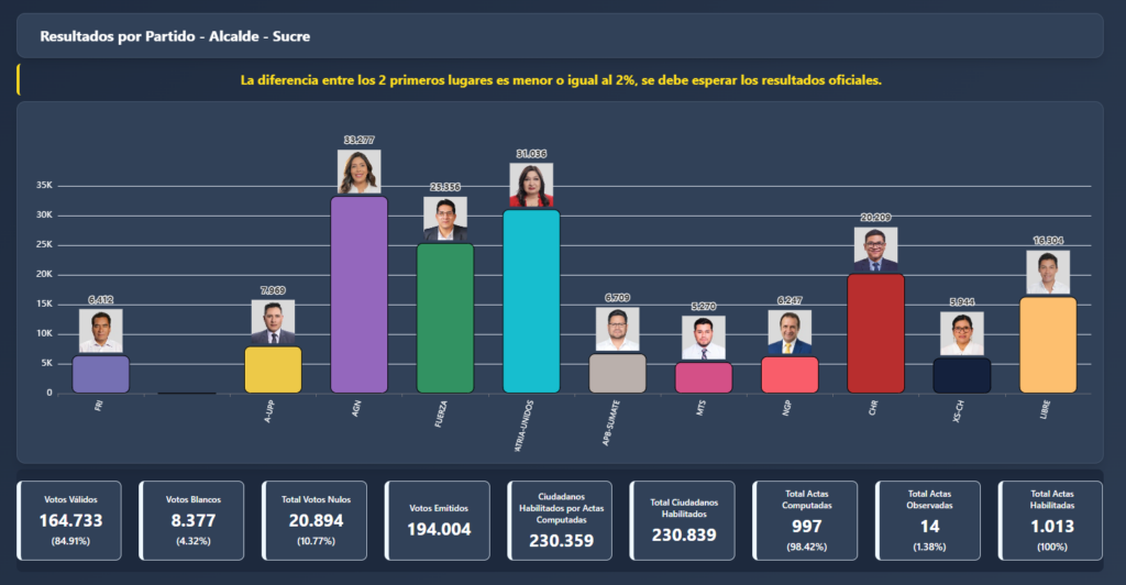 Resultados de las elecciones en Sucre, según el Sirepre
