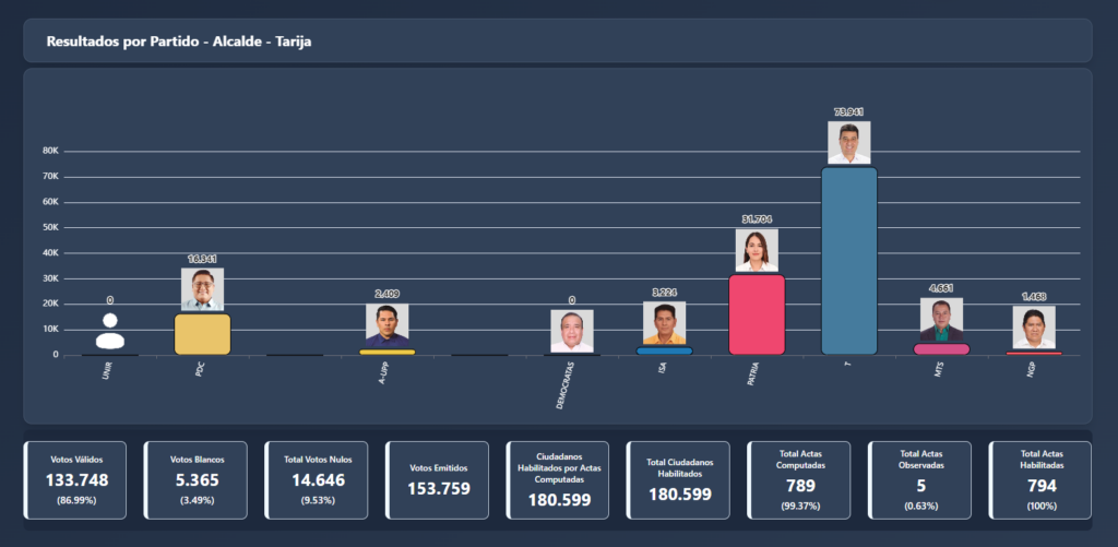 Resultados de las elecciones en Tarija de la Sierra, según el Sirepre