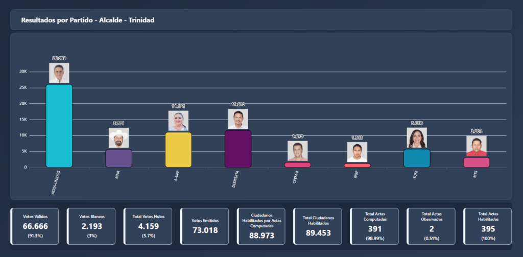 Resultados de las elecciones en Trinidad de la Sierra, según el Sirepre