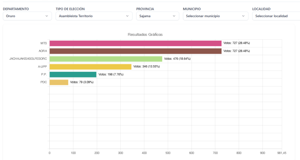 Los resultados de la elección para asambleísta de territorio en Sajama. / Foto: TSE.