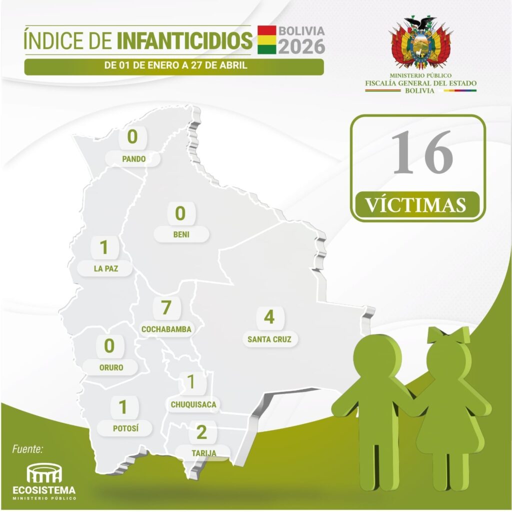 Casos de infanticidios hasta el 27 de abril. / Foto: Fiscalía.