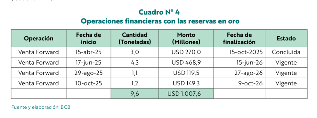 Cuadro de ventas anticipadas de oro. / Fuente: BCB.