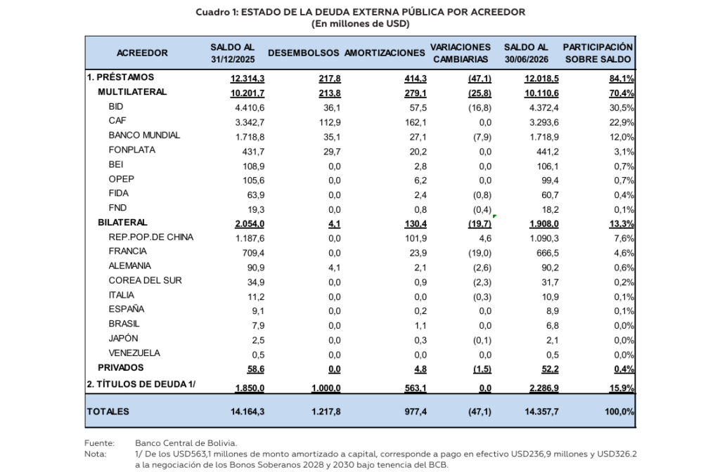 Informe de la deuda externa según acreedor. Fuente BCB