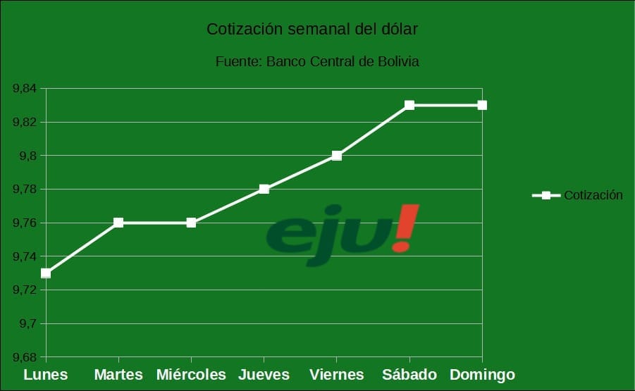 La cotización del dólar semanal. / Foto: eju.tv