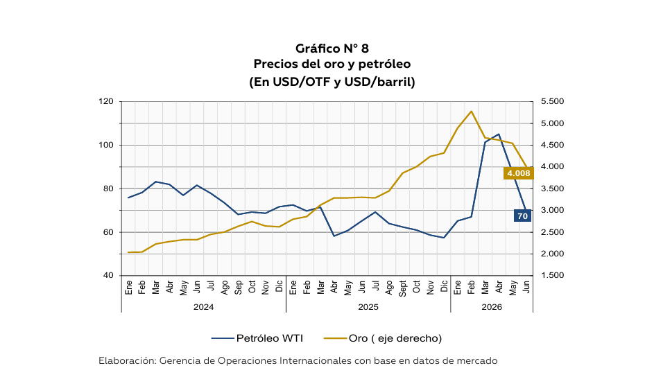 La variación del oro en las reservas. / Fuente: BCB