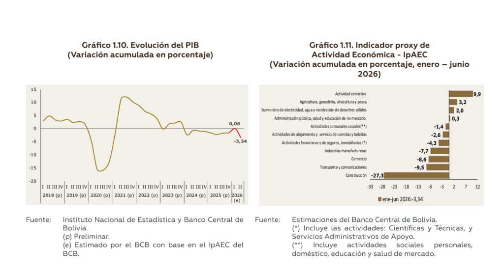Efectos de los bloqueos de caminos. Fuente: BCB