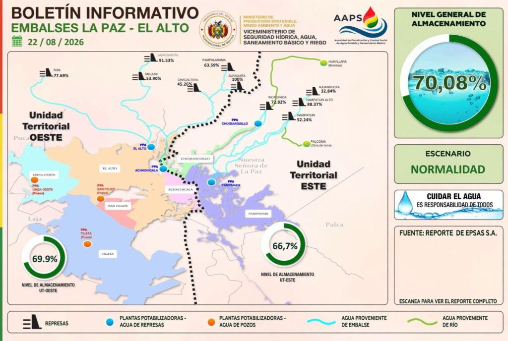 Niveles de las reservas de agua. / Foto: AAPS