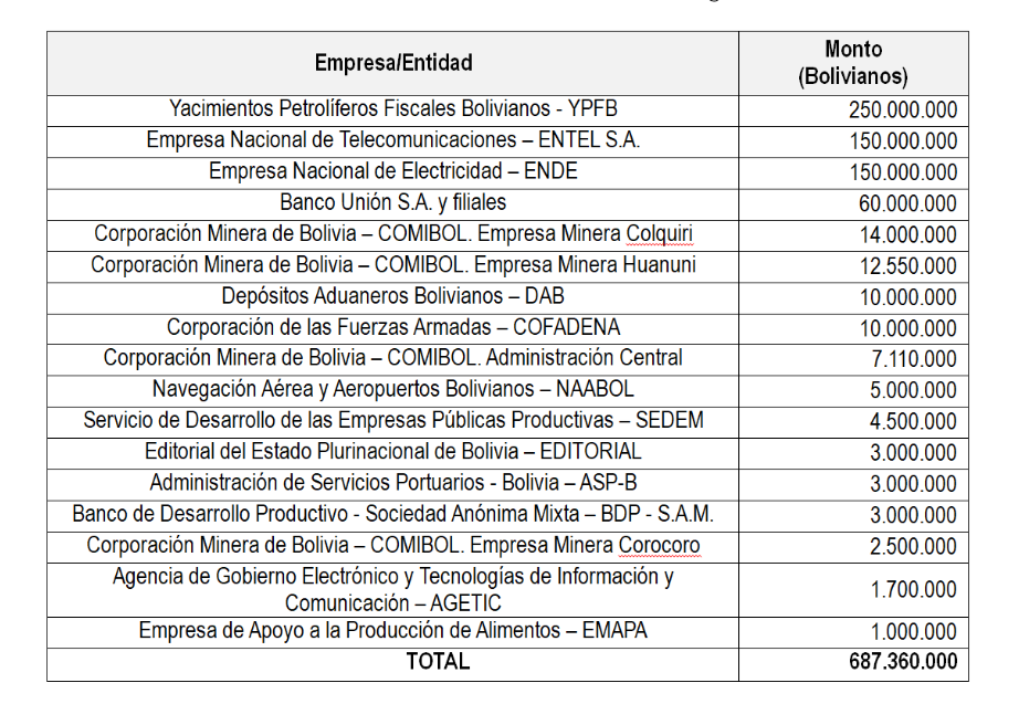 Las entidades públicas que financiarán el Bono Juancito Pinto. / Fuente: Decreto 5712
