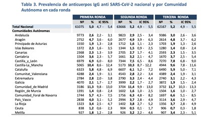 El estudio ENE-COVID halló diferencias geográficas en la tasa de inmunidad, que en promedio en toda España es del 5,2 por ciento.