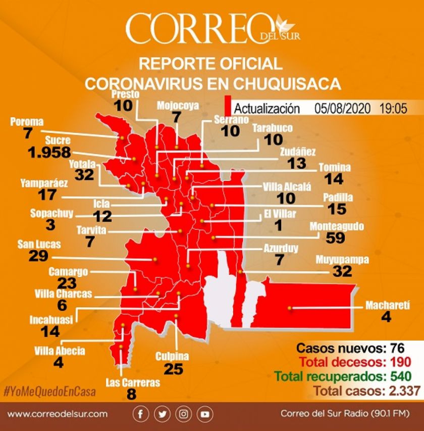 Covid-19: Chuquisaca logra récord diario de recuperados pero la tasa de letalidad sigue siendo alta