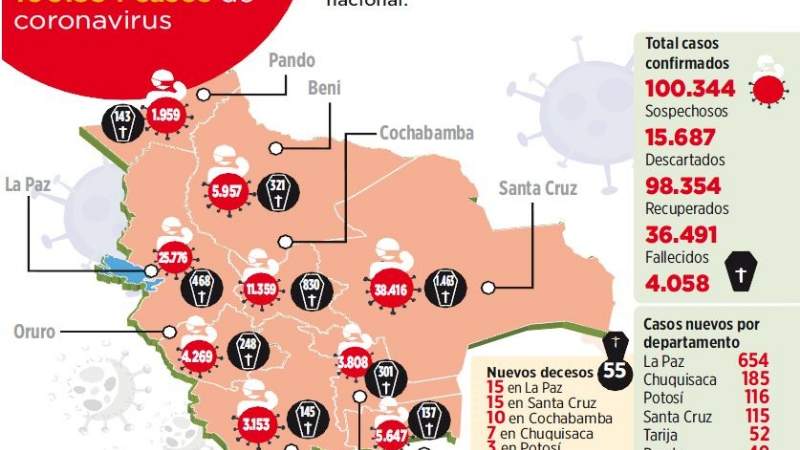 Bolivia supera los 100 mil  casos, el pico es incierto por  conflictos