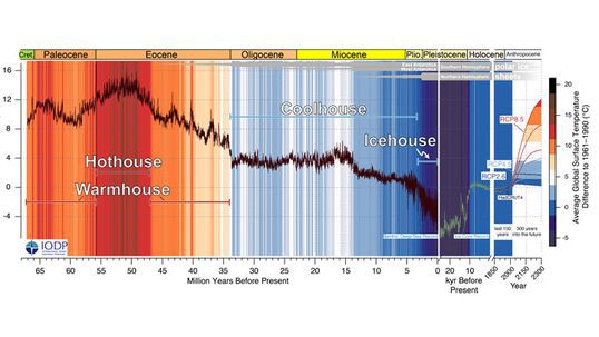 El registro climático muestra los últimos 66 millones de años de la historia de la Tierra. Crédito: Westerhold et al, CENOGRID.
