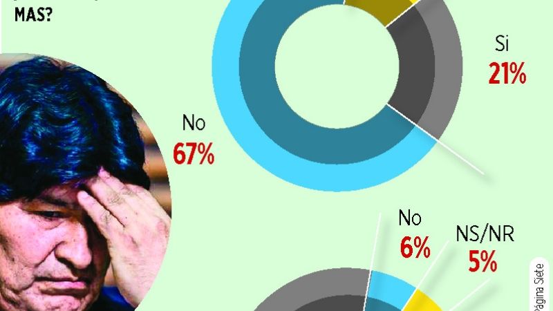 El 89% cree que Evo debe recibir castigo si se prueban denuncias