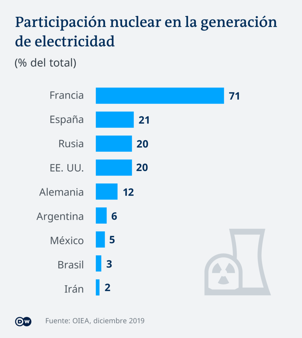 Infografik Vergleich Anteil Atomenergie im Stromnetz ES