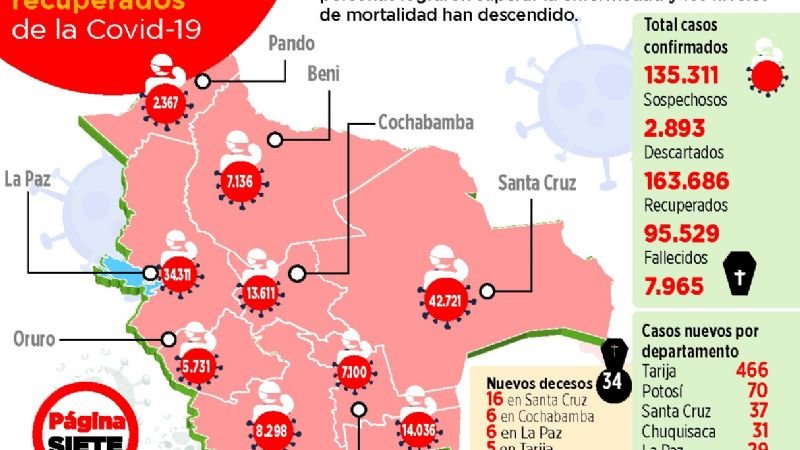 Covid-19: Bolivia roza los 100 mil pacientes recuperados