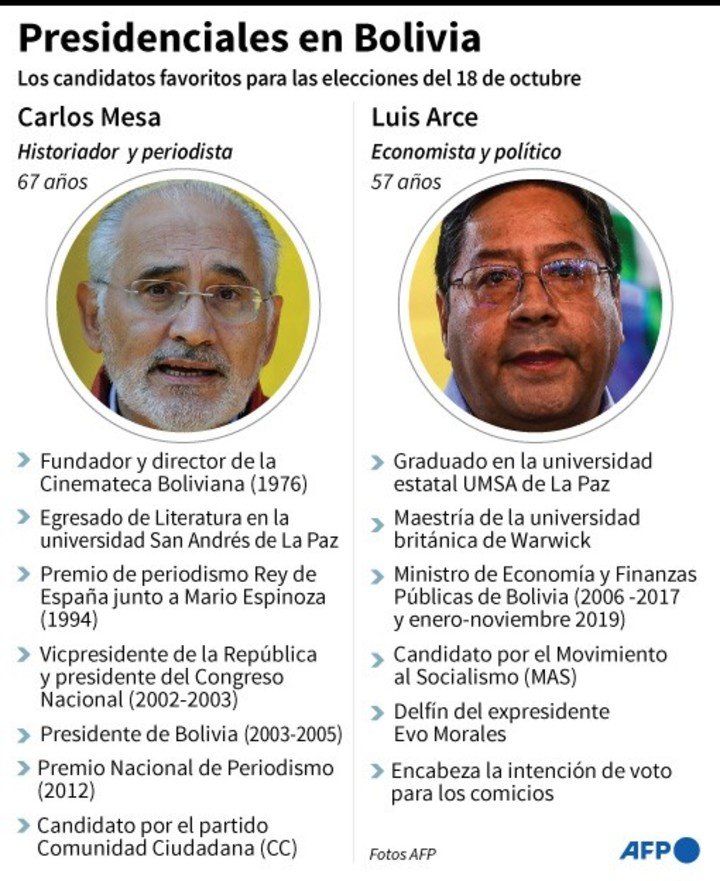 Fichas de los principales candidatos para las elecciones del 18 de octubre en Bolivia: el delfín de Evo Morales, Luis Arce, y el expresidente Carlos Mesa - AFP