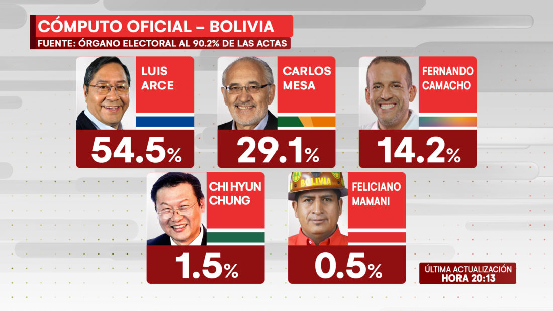 Cómputo oficial supera el 90%: Luis Arce llega al 54.5% de los votos