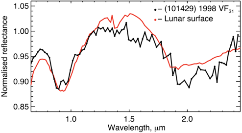 Espectros superpuestos de las superficies del asteroide 101429 (en negro) y de la Luna (en rojo)