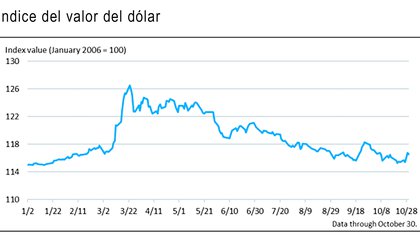 La evolución del valor del dólar a lo largo de este año. Una variable crucial para la política económica internacional de EEUU