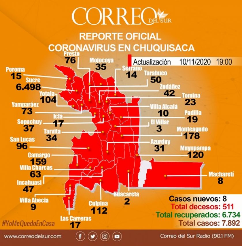 Covid-19: Sucre, Monteagudo y Camargo, los únicos municipios de Chuquisaca con nuevos casos